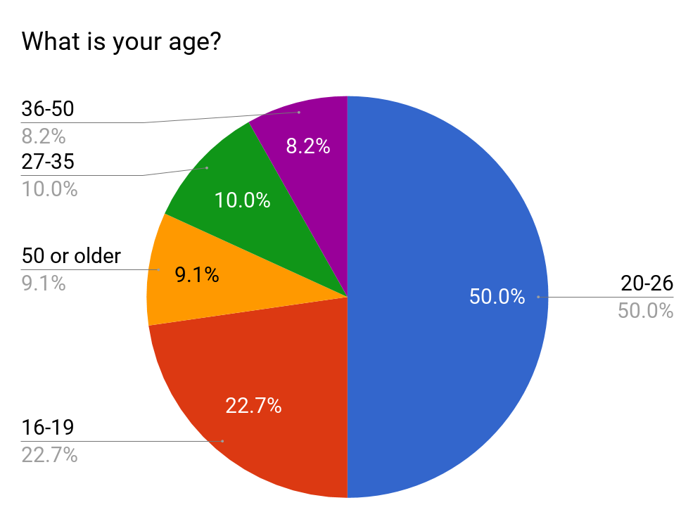 Results for the question about the persons age, in the survey