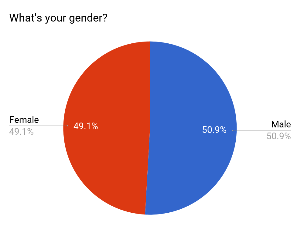 Results for the question about the persons gender, in the survey