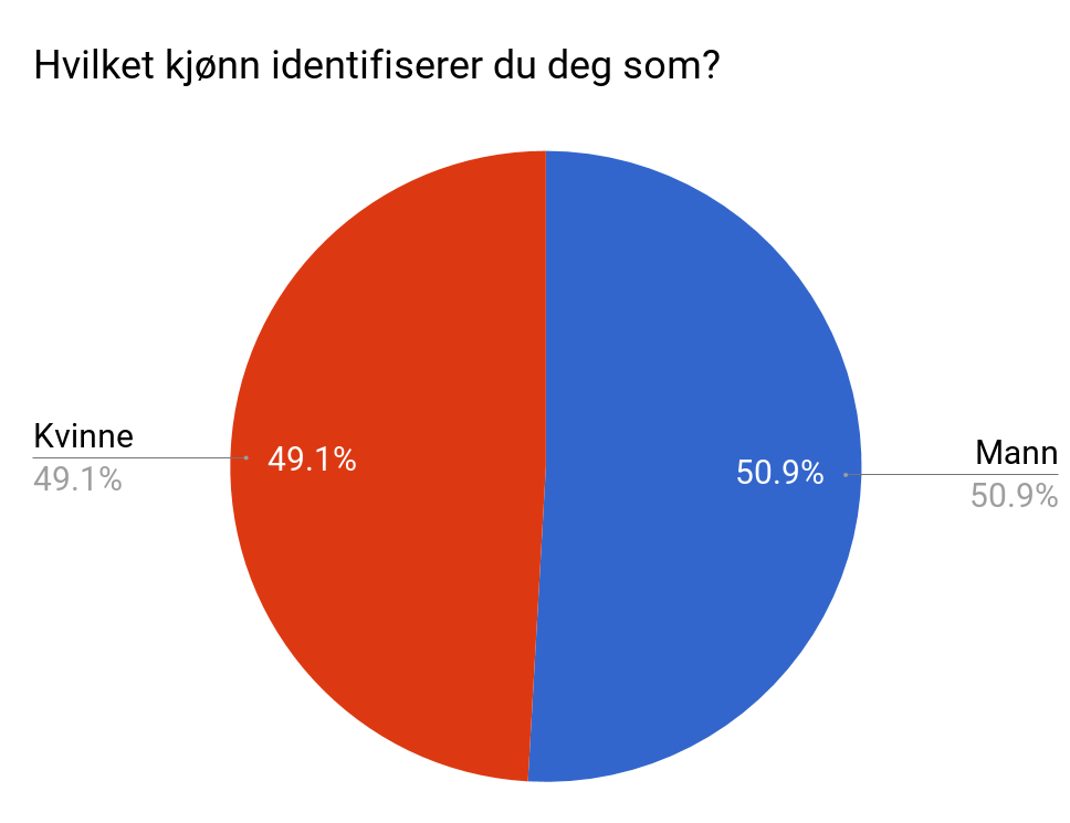 Resultat for spørsmål om kjønn i spørreundersøkelsen