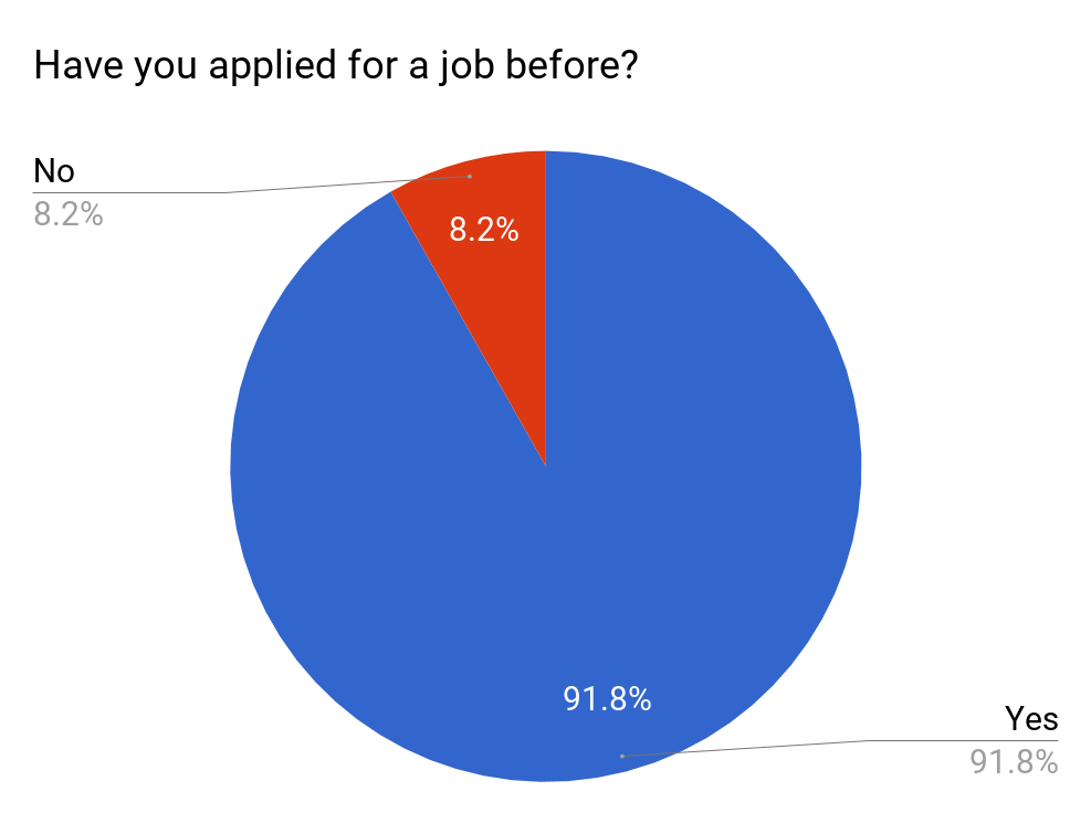 Results for the question about whether or not the person have ever applied for a job, in the survey