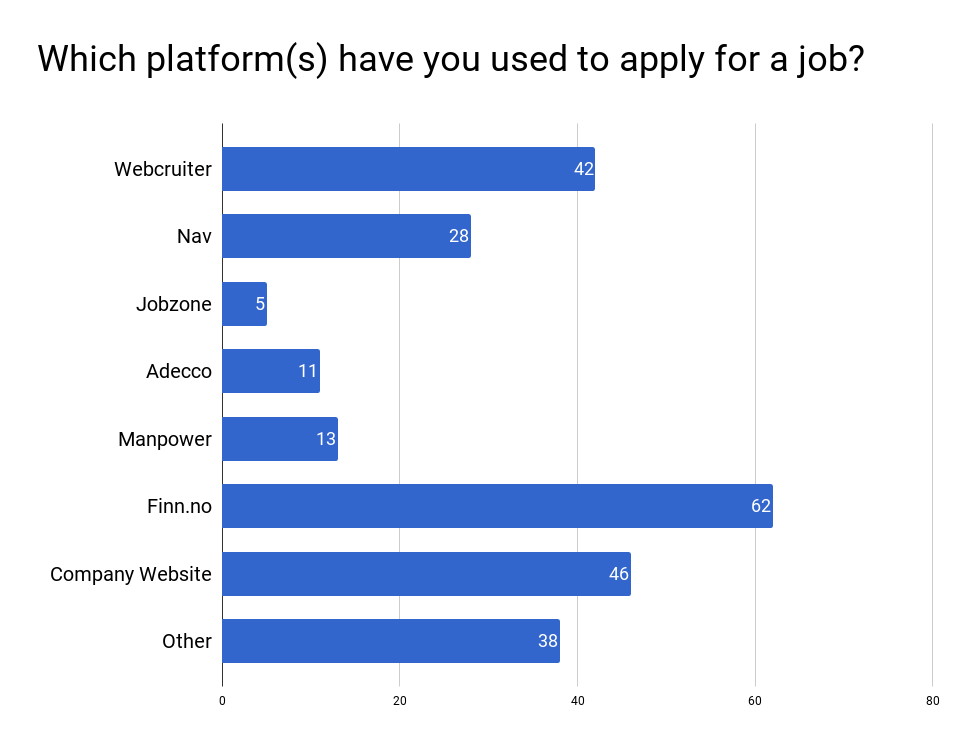 Results for the question about what platforms the person used to apply for jobs