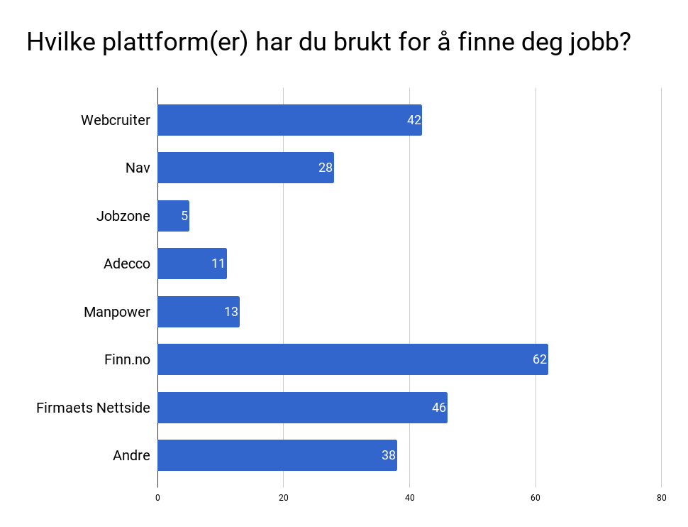 Resultat for spørsmål om hvilke plattformer personen har brukt til å søke jobb, i spørreundersøkelsen