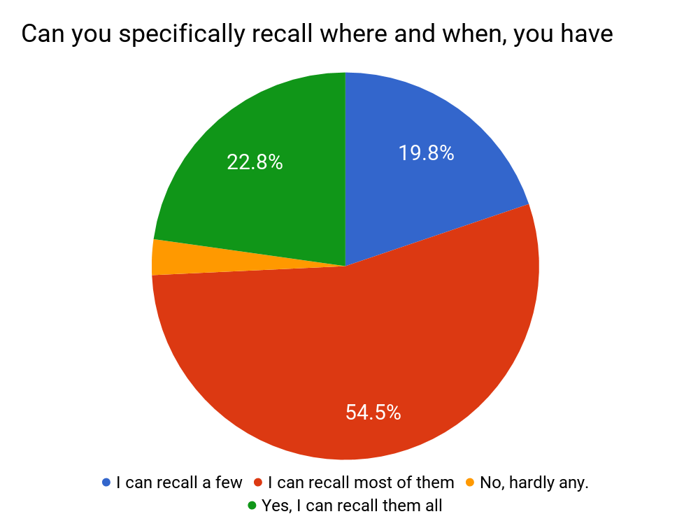 Results for the question of how many of the applied jobs the person can remember when and where the application was registered, in the survey