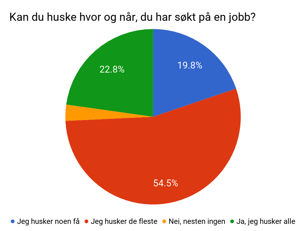 Resultat for spørsmål om hvor mange av jobbene personen husker hvor og når hen har søkt, i spørreundersøkelsen