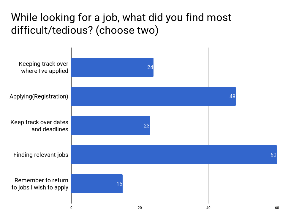 Results for the question about what the person finds tedious/difficult when applying for a job, in the survey