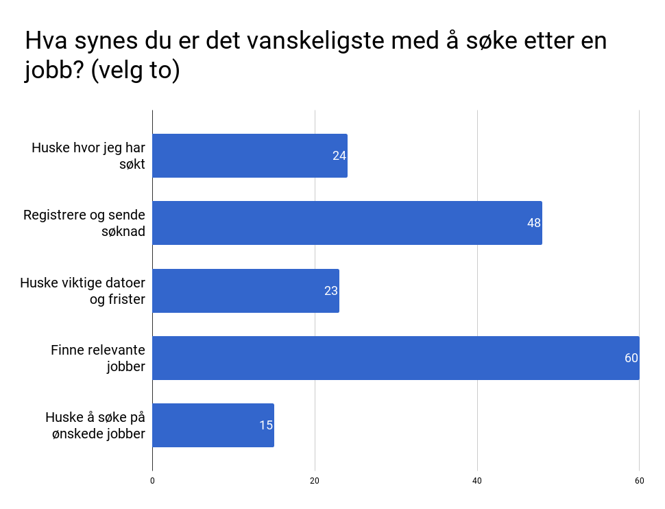 Resultat for spørsmål om hva personen synes er vanskelig med å søke jobb, i spørreundersøkelsen