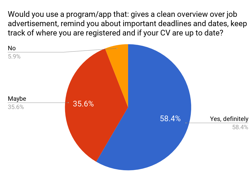 Results for the question about whether or not the person would use a product that helps to maintain an overview of job applications