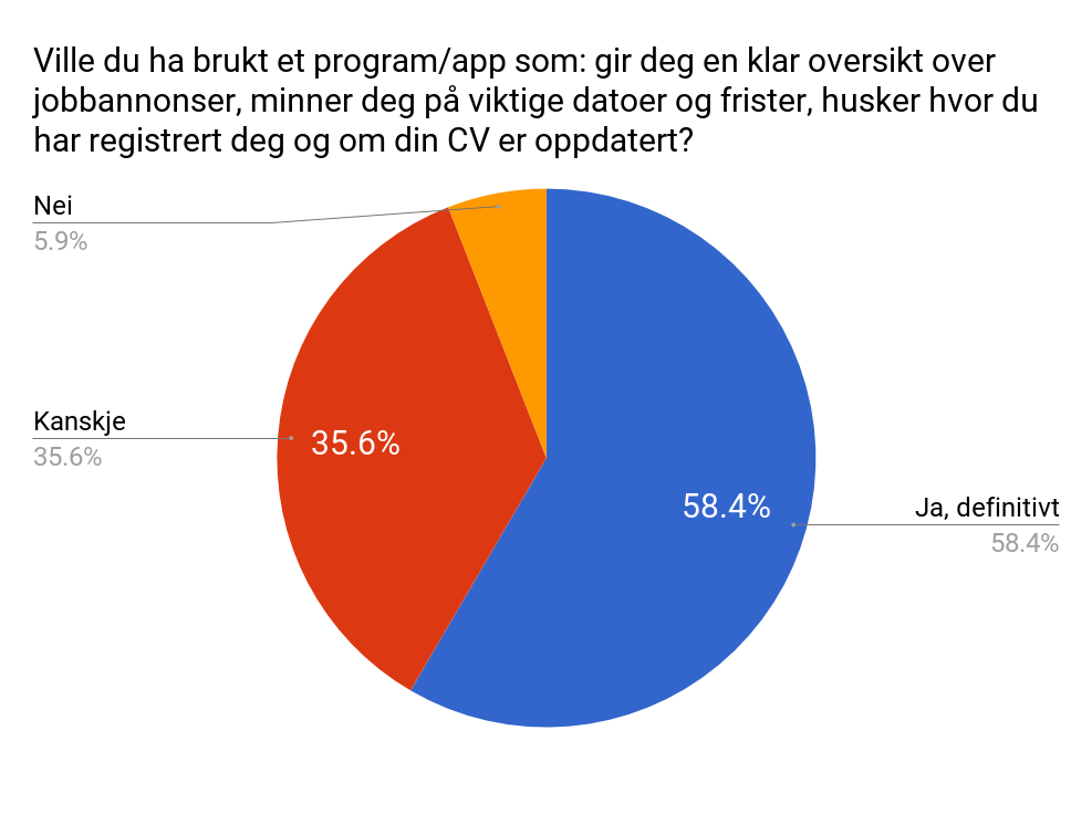 Resultat for spørsmål om personen ville brukt en løsning som holder oversikt over jobbsøknader for hen
